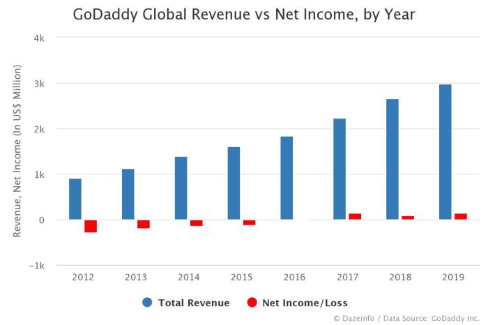 GoDaddy Revenue vs Net Income by Quarter - Dazeinfo