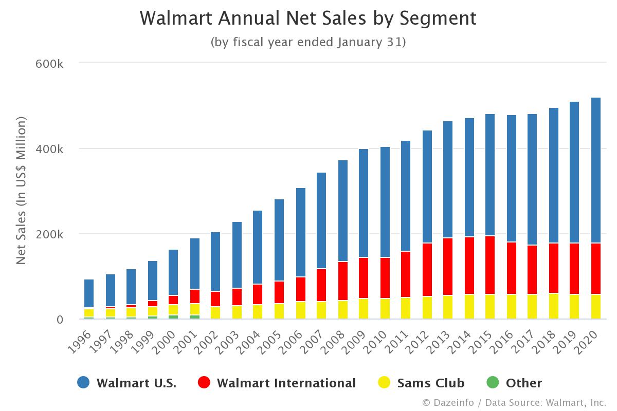 Walmart Annual Net Sales by Segment FY 1996 to 2020 Dazeinfo