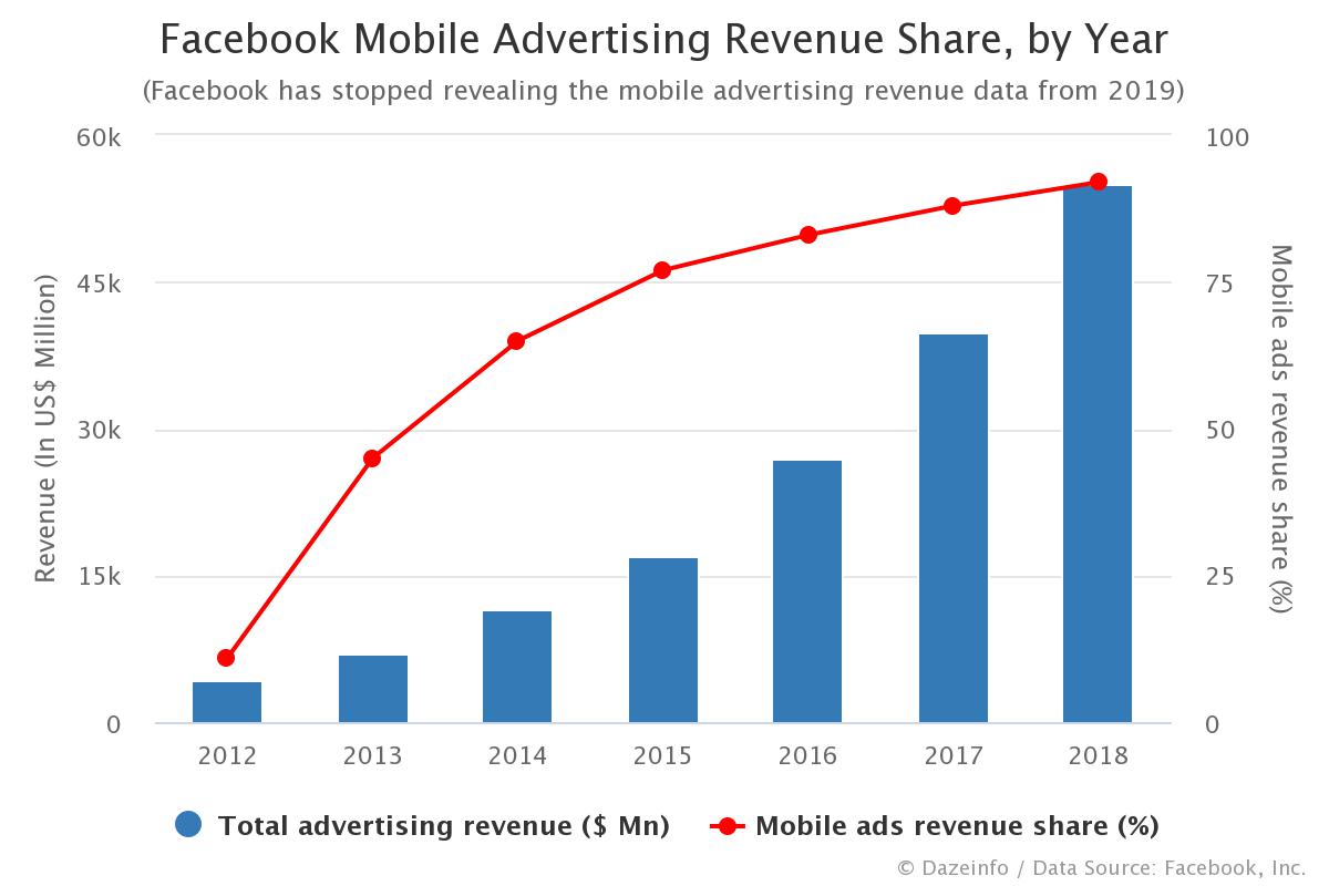Share of Facebook Mobile Advertising Revenue by Year Dazeinfo