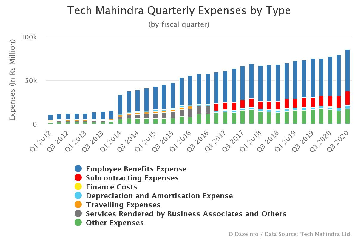 Tech Mahindra Quarterly Expenses by Type Dazeinfo