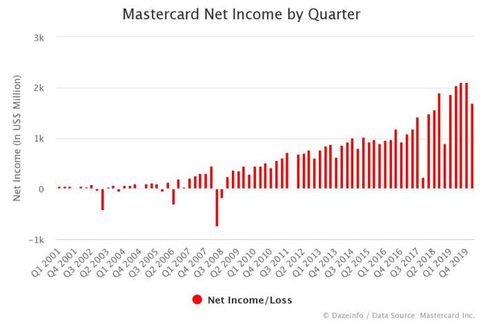 Mastercard Net Income by Year: FY 2001 - 2019 - Dazeinfo Macrotrends mastercard net worth december 27 2021