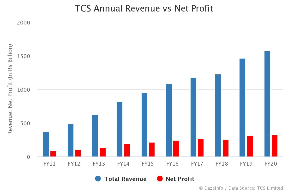 TCS Annual Revenue vs Net Profit Worldwide Dazeinfo