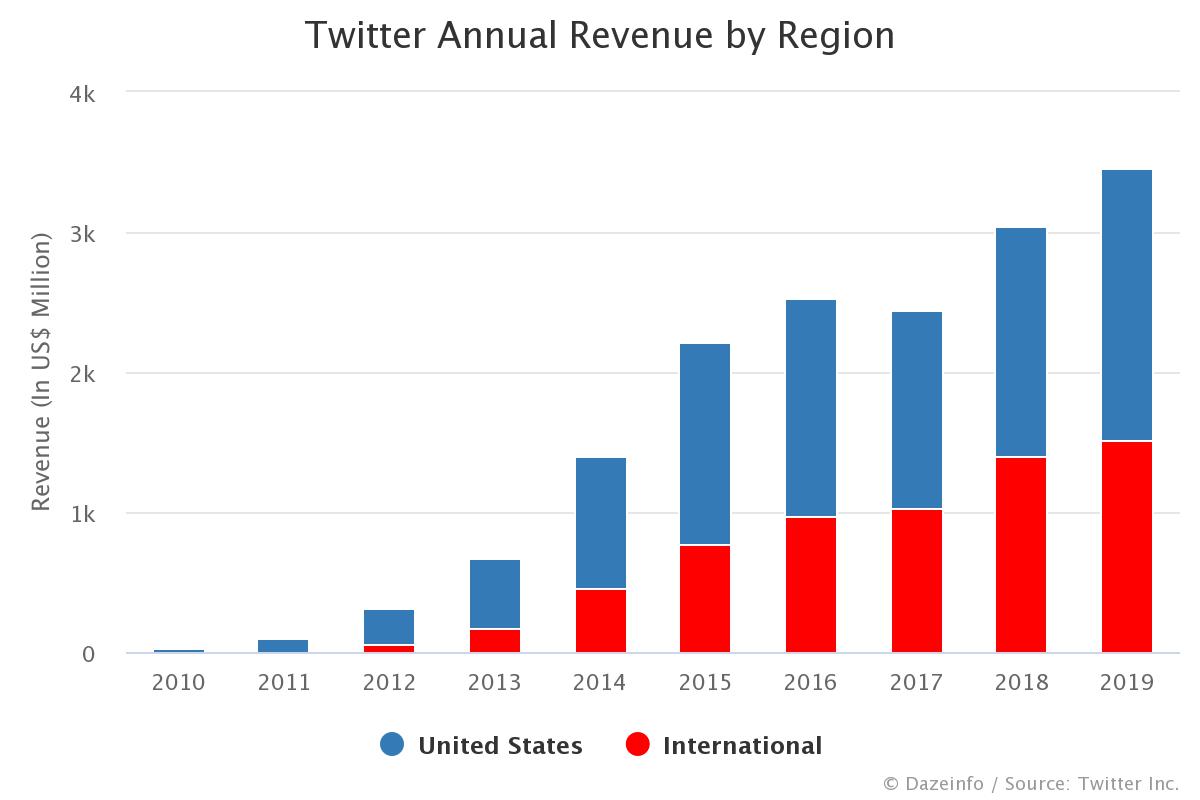 Twitter Annual Revenue by Region FY 2010 2020 Dazeinfo