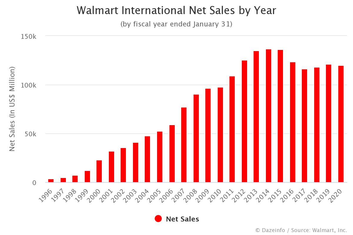 Walmart International Net Sales by Year FY 1996 2020 Dazeinfo