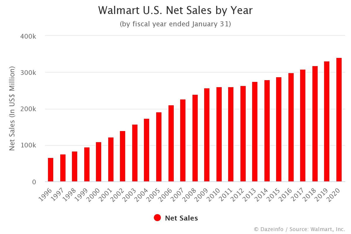 Walmart US Net Sales by Year FY 1996 to 2020 Dazeinfo