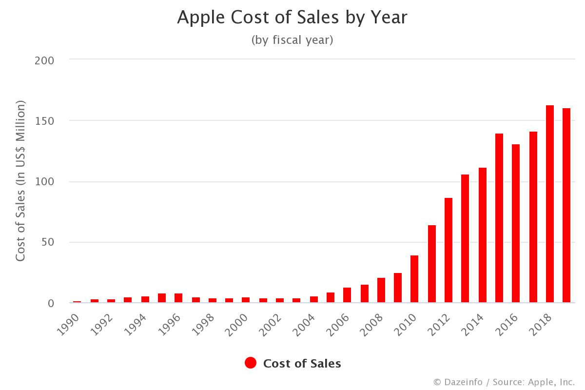 Apple Cost of Sales by Year FY 1990 2020 Dazeinfo