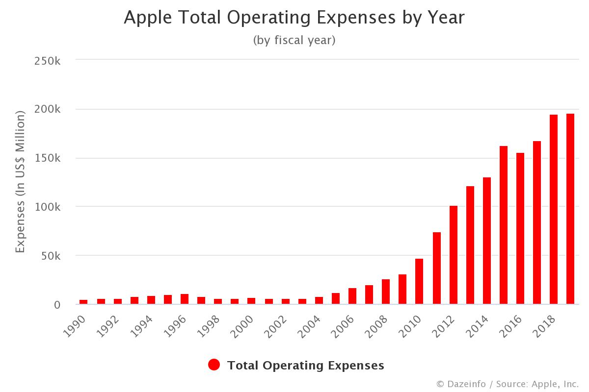 Apple Total Operating Expenses by Year Dazeinfo