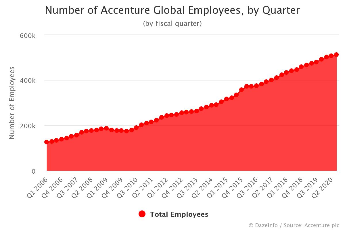 Number of Accenture Employees by Quarter Dazeinfo