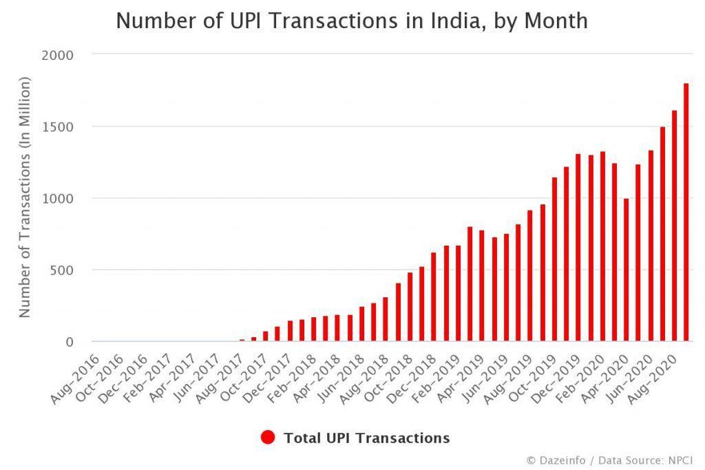 UPI Transactions Nearly Doubled In Q3 2020 1.8 Billion In