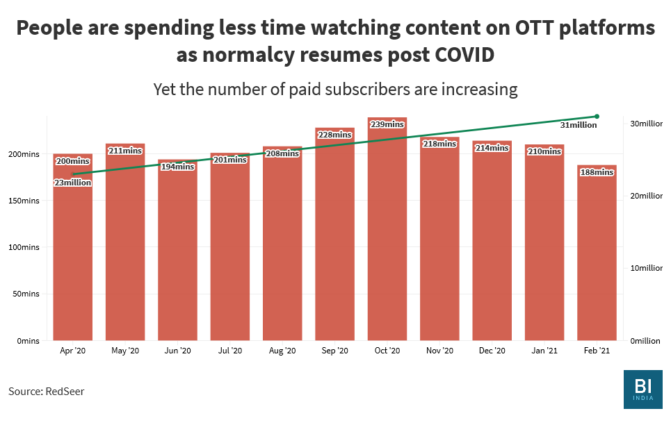 Netflix, Prime Video, Hotstar Thriving In The New Normal Recorded 35