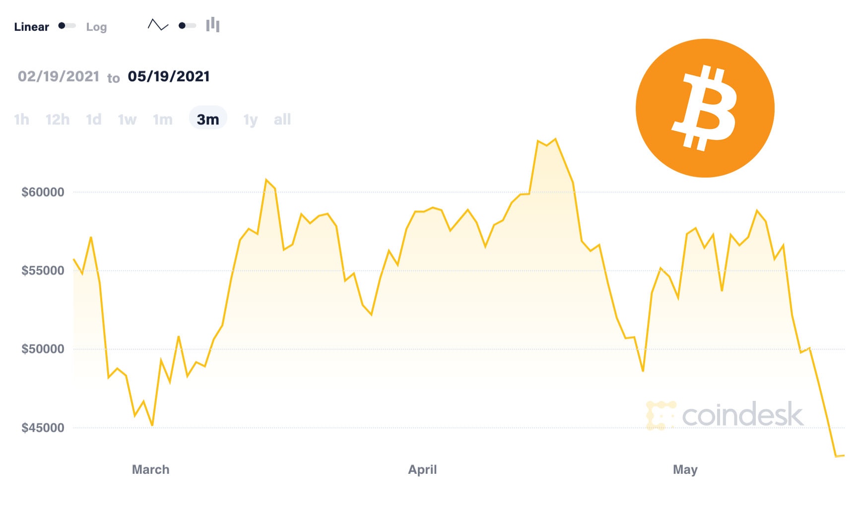 Has the Fall Of Bitcoin Started? Bitcoin Value Crashed To