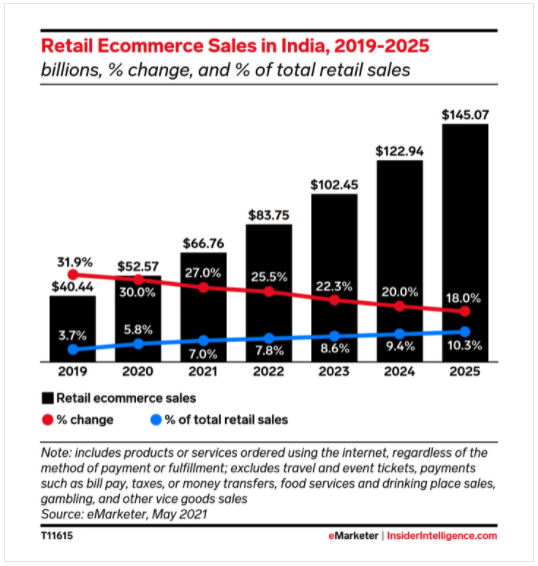Retail Sales in India The Fastest Growing Market With 27