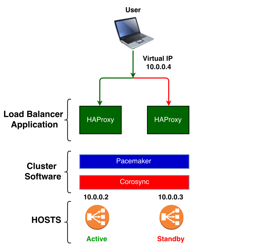 HAProxy High Availability Setup Databases at CERN blog