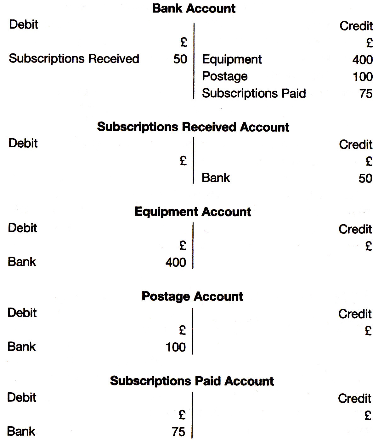 Examples Of Double Entry Bookkeeping —