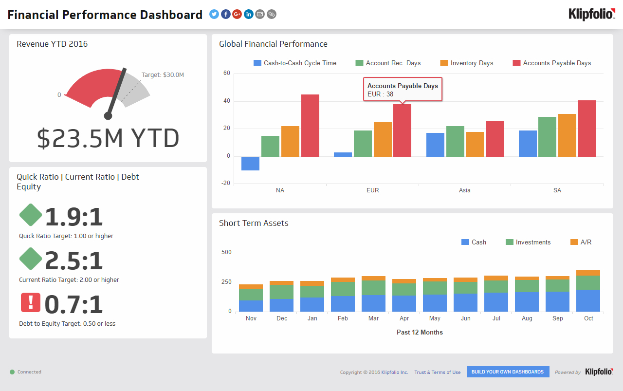 Financial Performance Executive Dashboard Examples Klipfolio with
