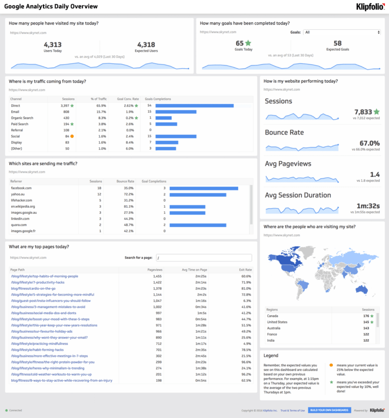 Get The Google Analytics Daily Overview Dashboard throughout Kpi