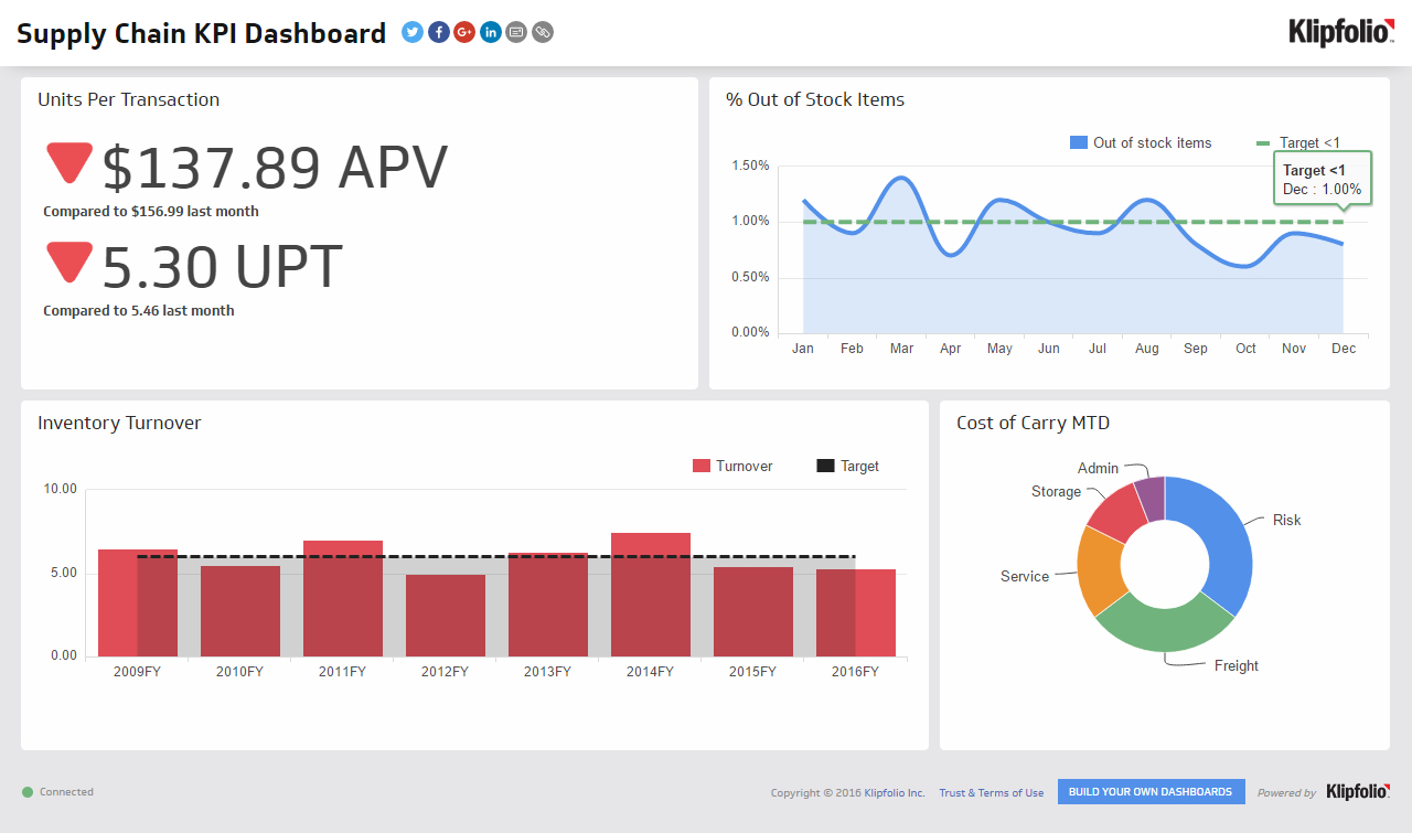 Kpi Dashboard Supply Chain Dashboard Examples Klipfolio in Free Kpi Dashboard Software — db