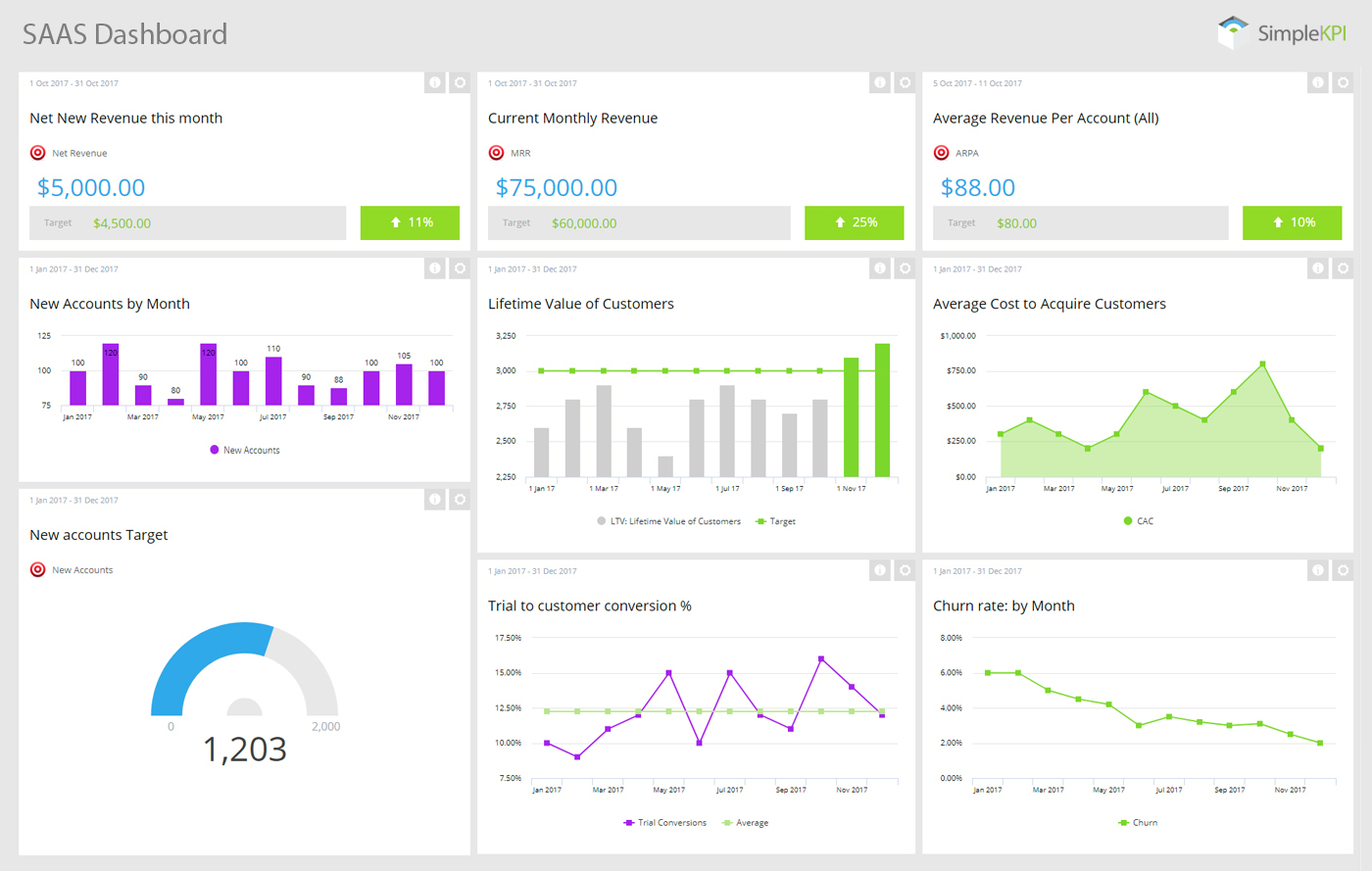 Kpi Dashboards, A Comprehensive Guide With Examples Simplekpi with