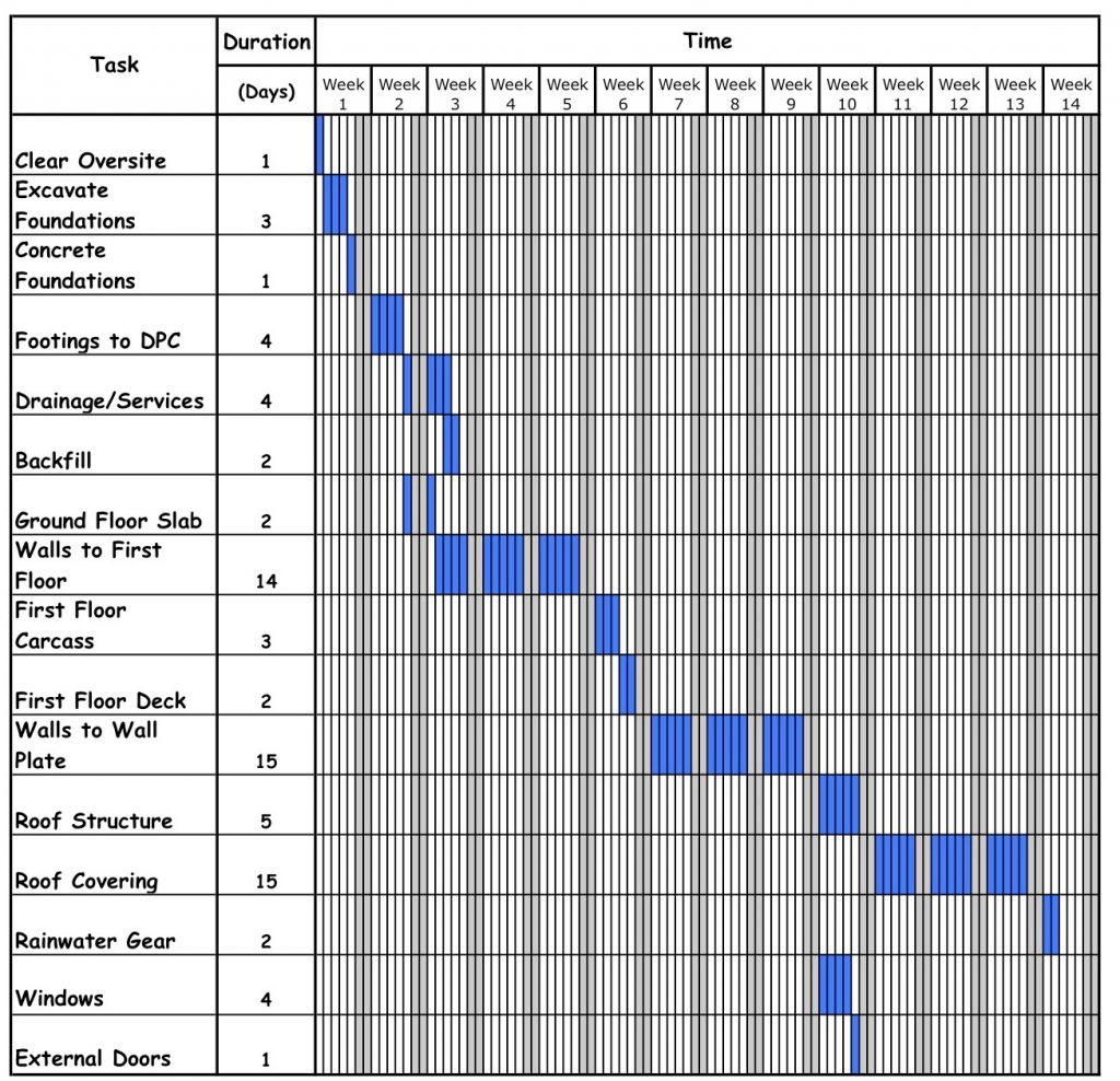 Project Management Tools To Help You With Your Self Build. The within