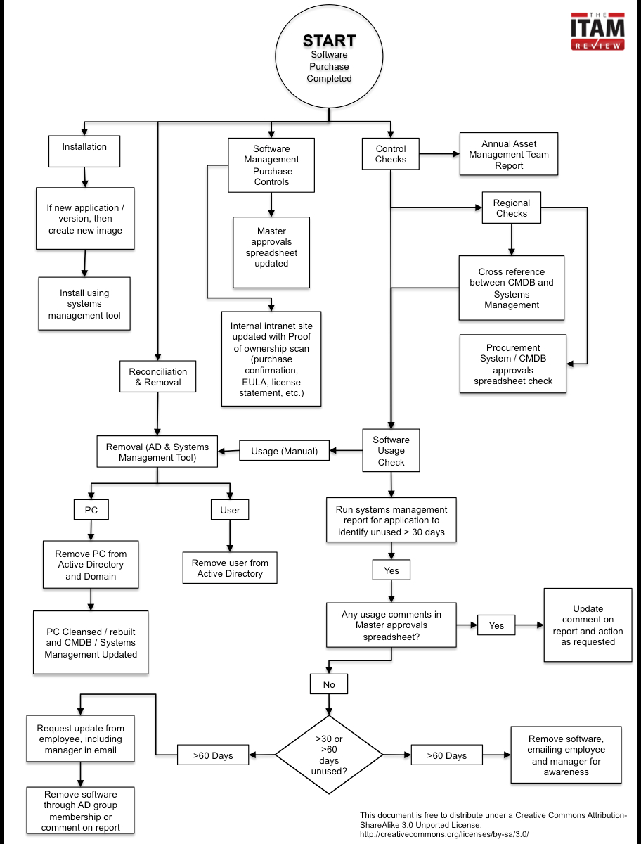 Process Template Software Control And Efficiency The Itam Review inside Asset Management Process Template Software Control And Efficiency The Itam Review inside Asset Management