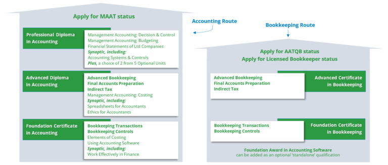 Study AAT online Kaplan Learning KaplanInternational