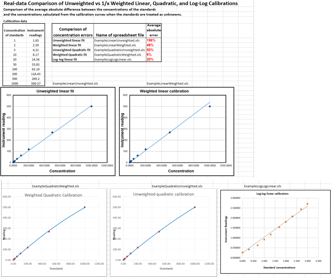 Calibration Tracking Spreadsheet with Worksheet For Analytical