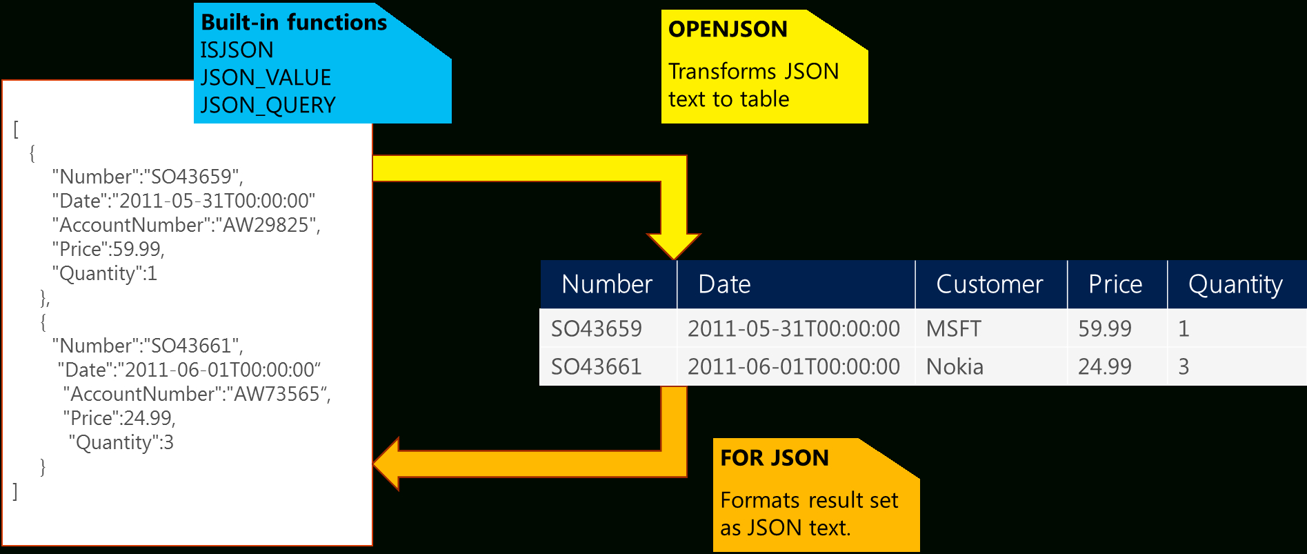 Convert Spreadsheet To Json regarding Json In Sql Server 2016 Part 1