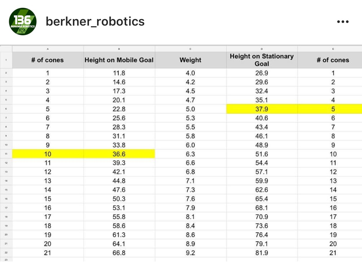 D1 Stack Height Calculation Spreadsheet within In The Zone