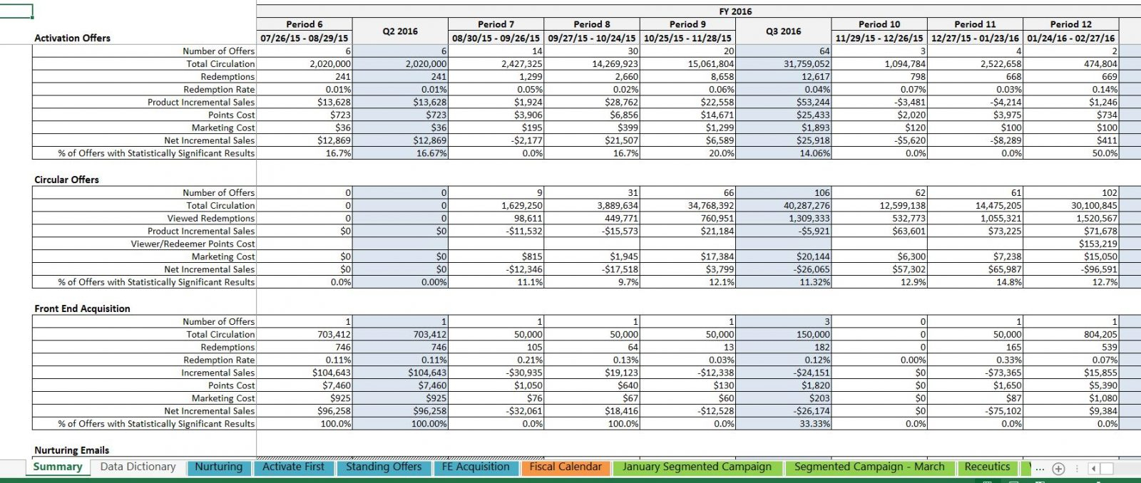 Excel Spreadsheet Practice Pivot Tables