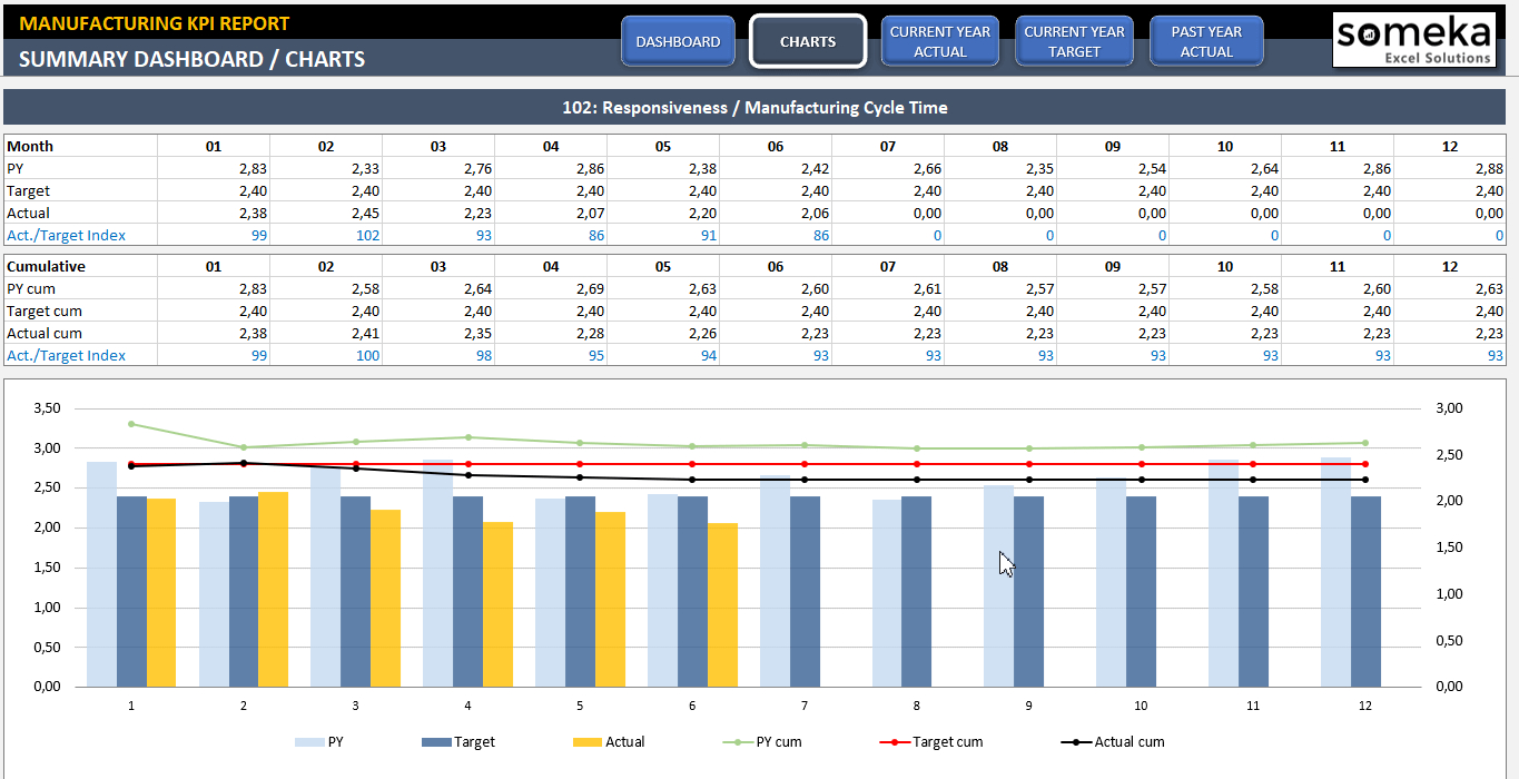 Kpi Spreadsheet regarding Create Excel Kpi Dashboard Free Template