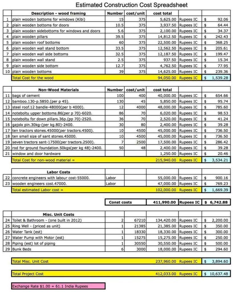 Project Spreadsheet Of Project Costs Estimates regarding Estimating