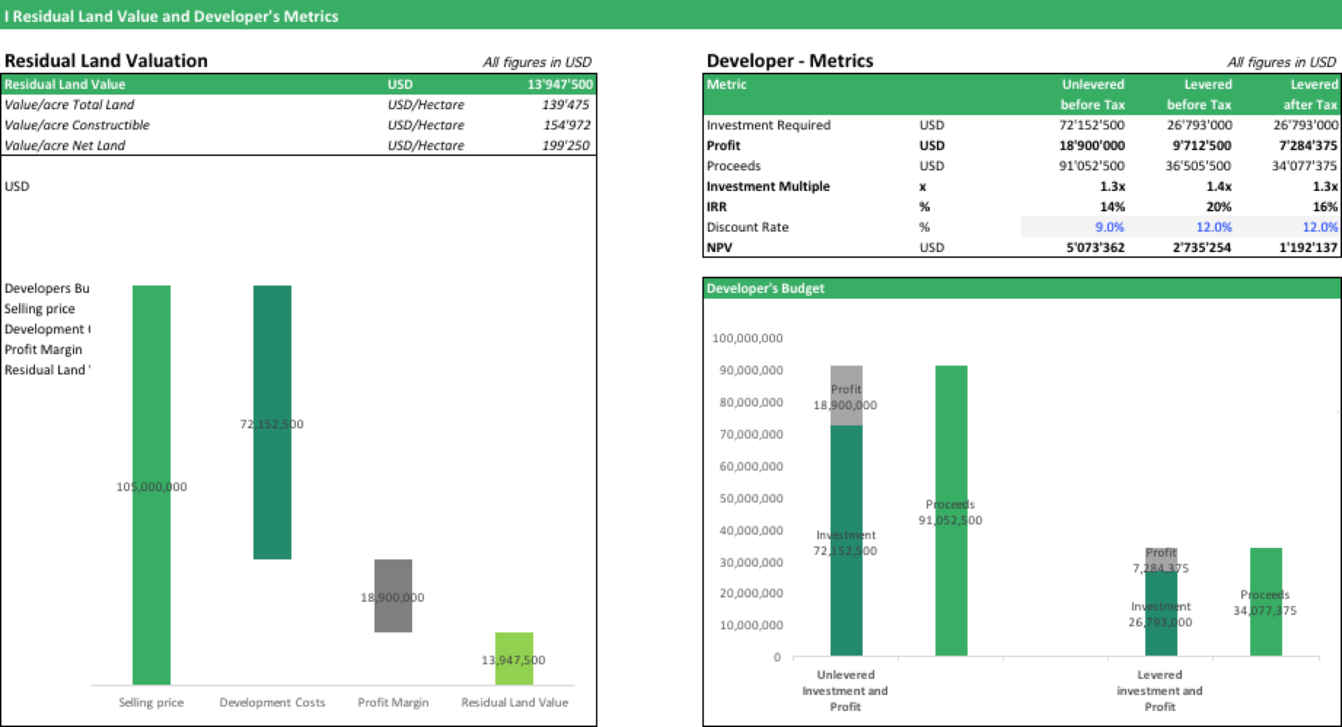 Residual Land Value Spreadsheet with Residual Land Value Calculation