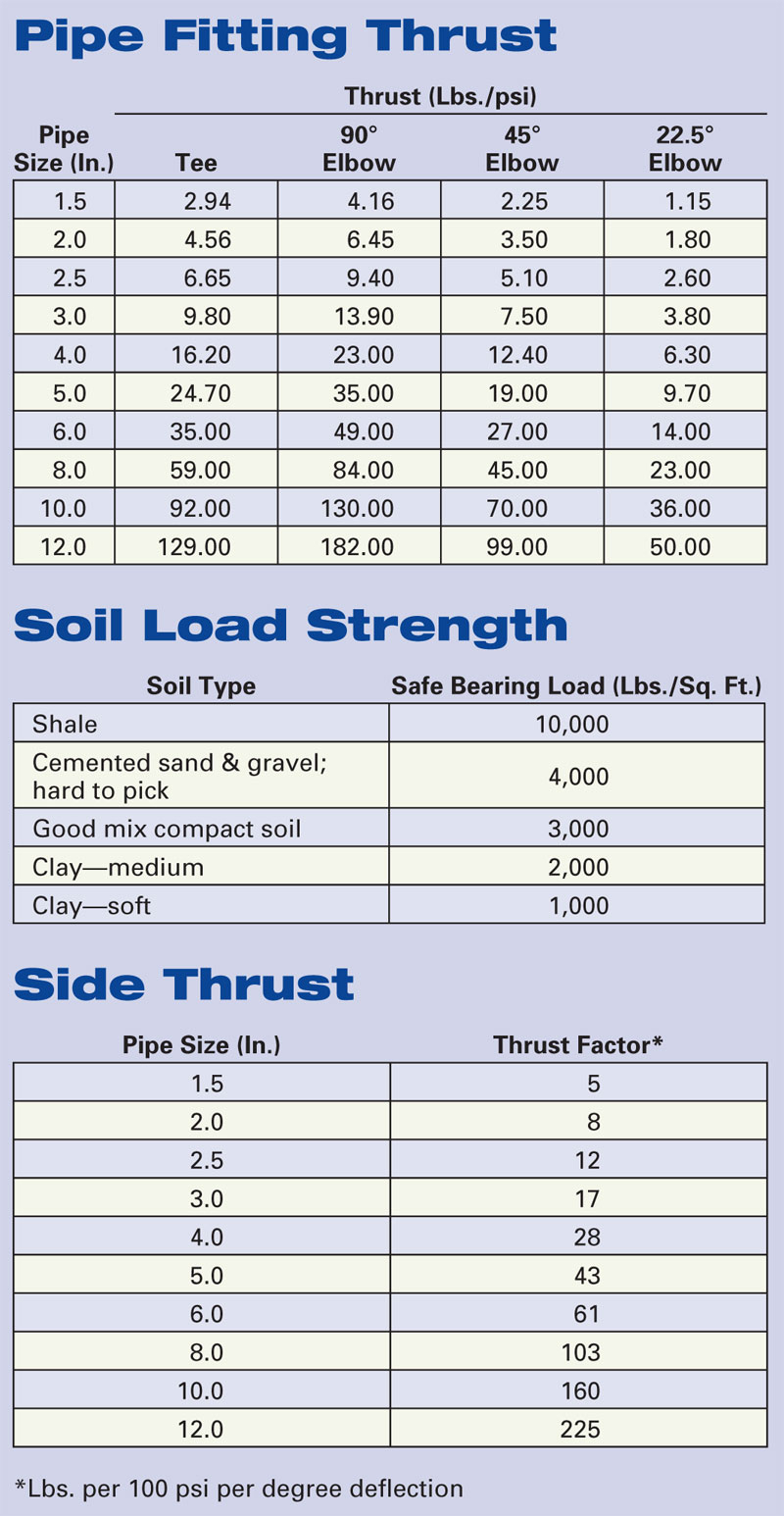 Thrust Block Design Spreadsheet Google Spreadshee thrust block design