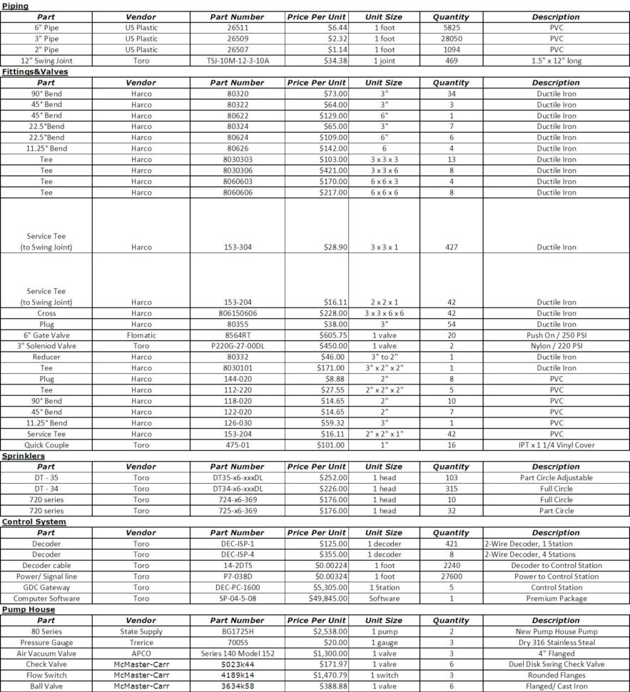 Thrust Block Design Spreadsheet with regard to Detailed Design — db