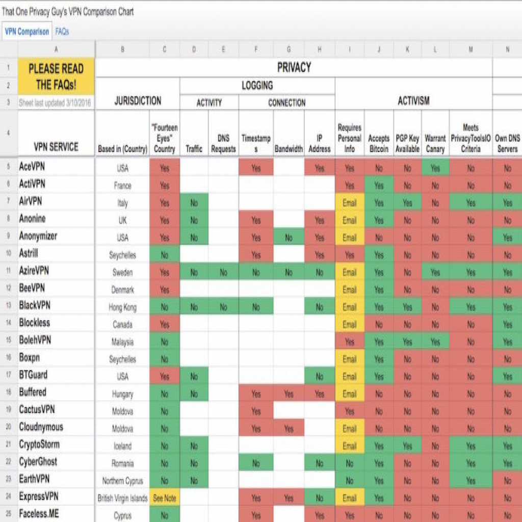 Vpn Comparison Spreadsheet —