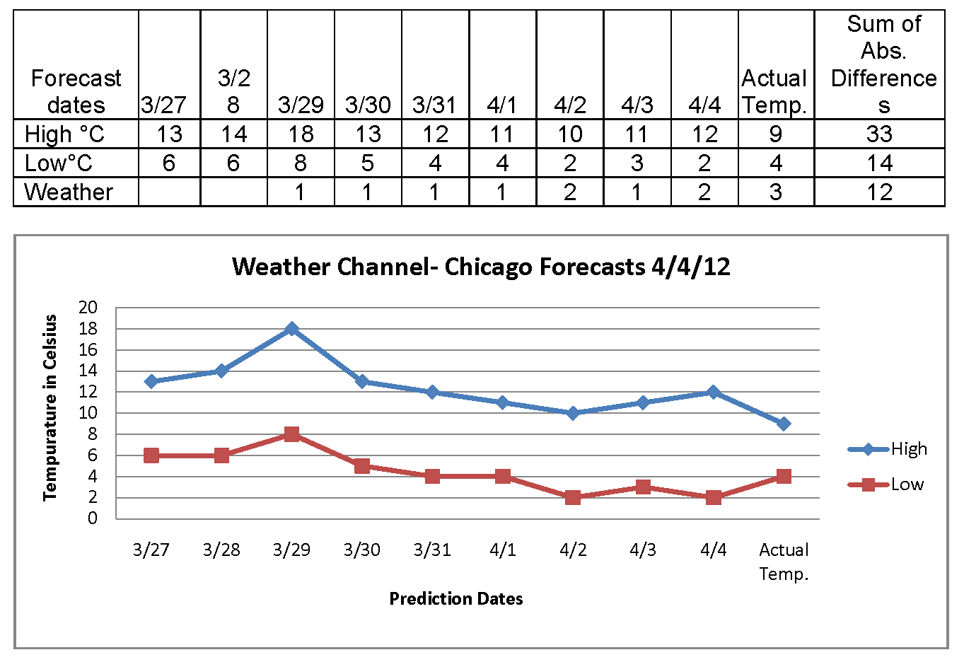 EXCEL TEMPLATES How To Create A Temperature Chart In Excel
