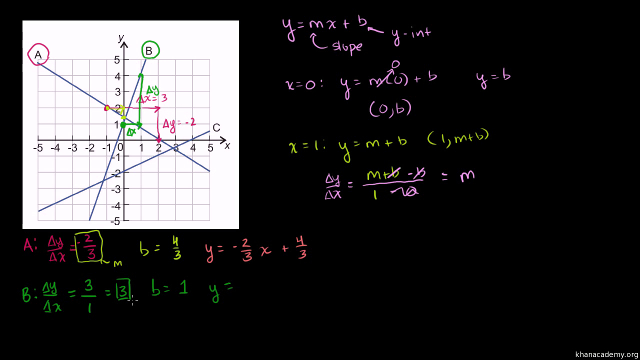 Forms Of Linear Equations Algebra I Math Khan Academy —