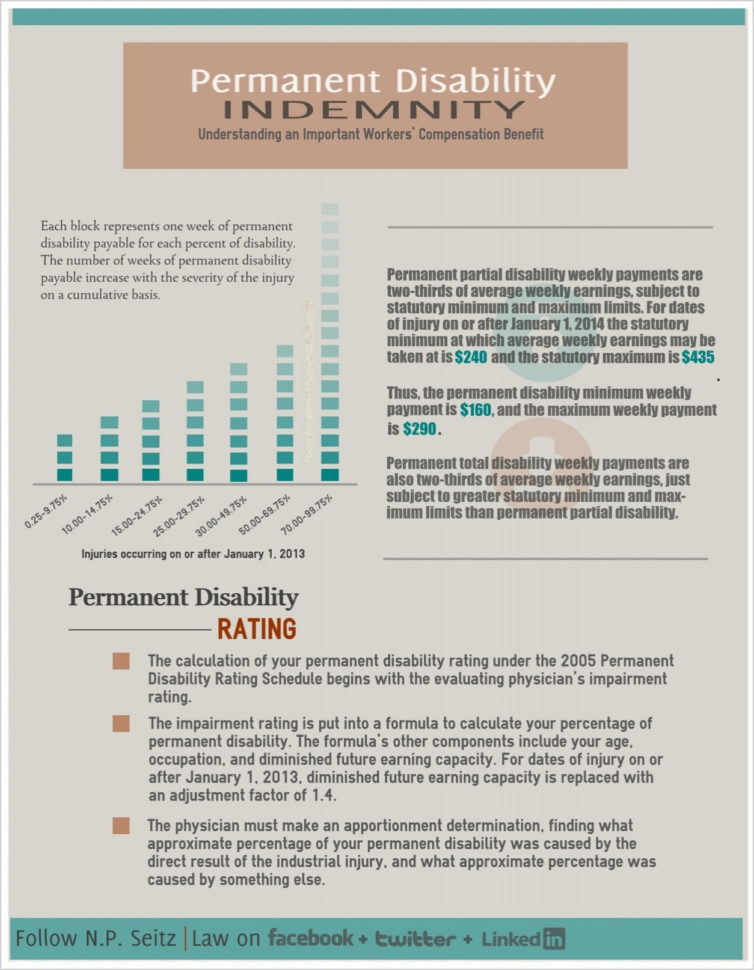 Permanent Partial Disability Award Calculation Worksheet —