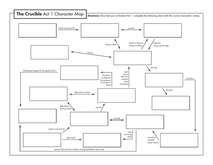 The Crucible Act 1 Character Map —