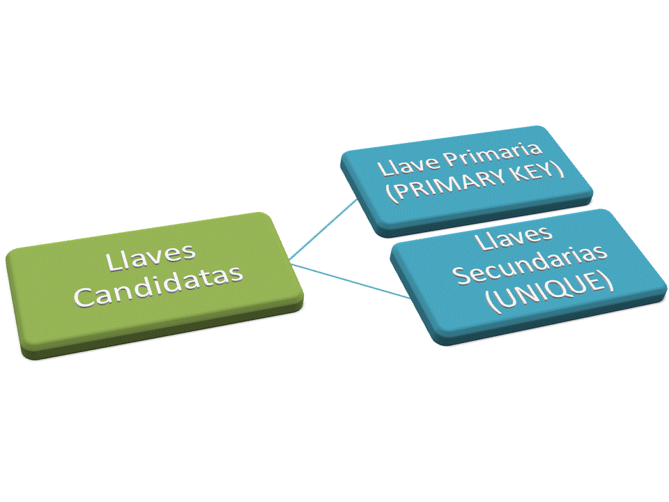Llaves secundarias DBA dixit