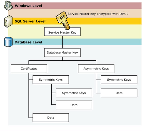 SQL Server encryption Hierarchy DBA Mantra