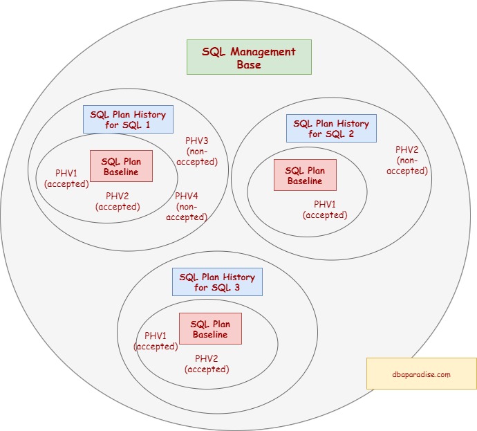 Building Blocks Of SQL Plan Management 12c DBA Paradise