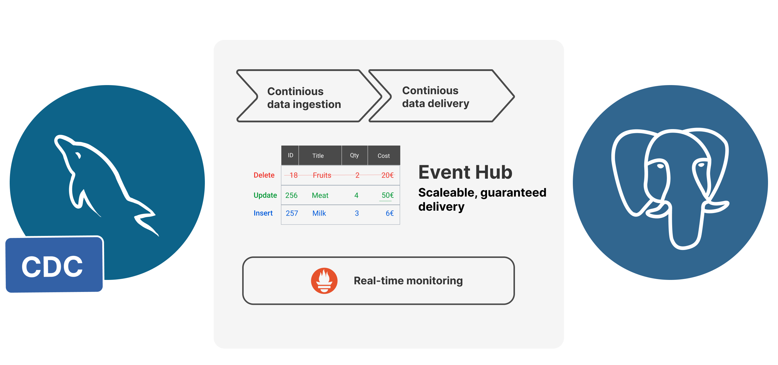 Streaming data from MySQL to Postgres.
