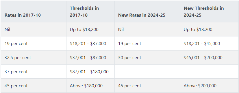 Federal Budget 201920 Analysis