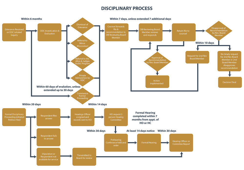 Hawai`i Attorney Disciplinary Process DISCIPLINARY BOARD
