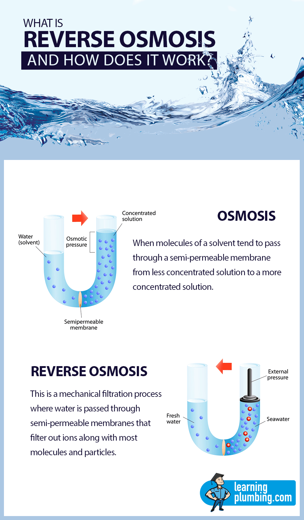 What is Reverse Osmosis and How Does It Work? DBLDKR