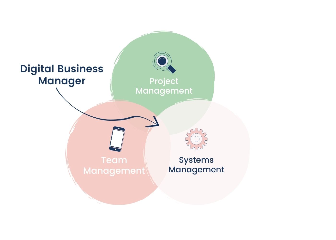 What is a Digital Business Manager? & How to Work Online as a DBM The