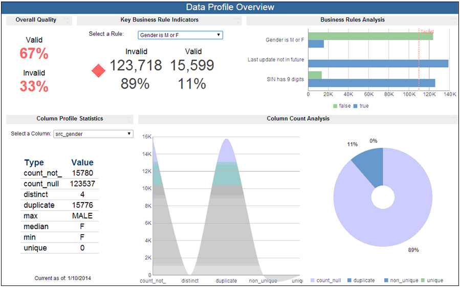 38 Data profiling tools Page 3 DBMS Tools