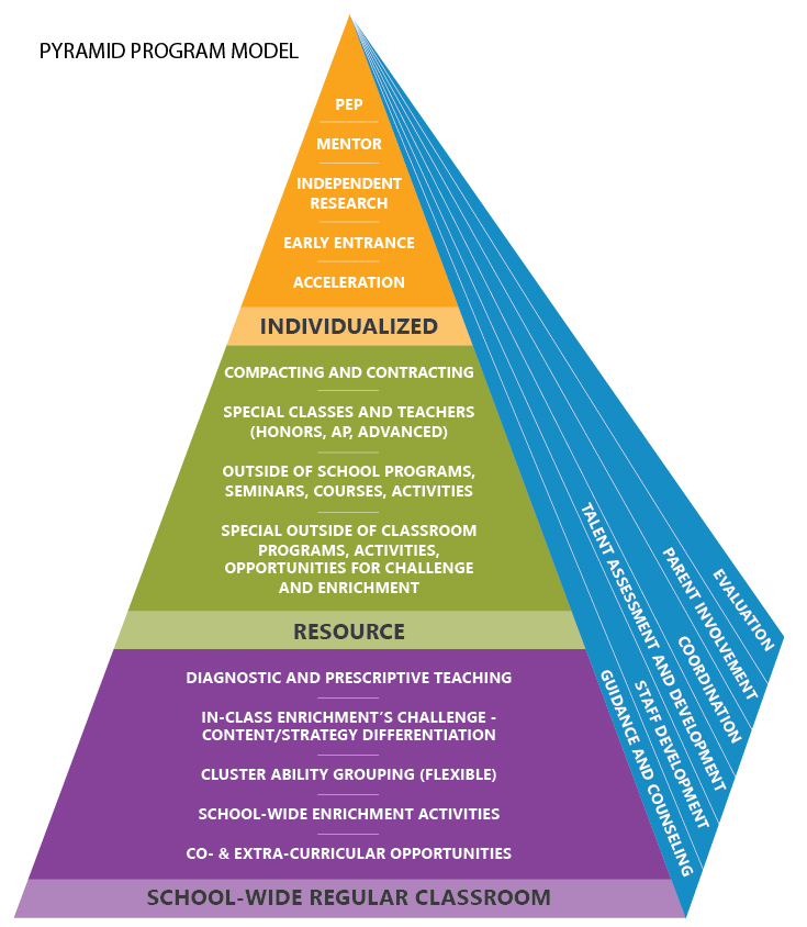 Gifted and Talented Dubuque Community Schools