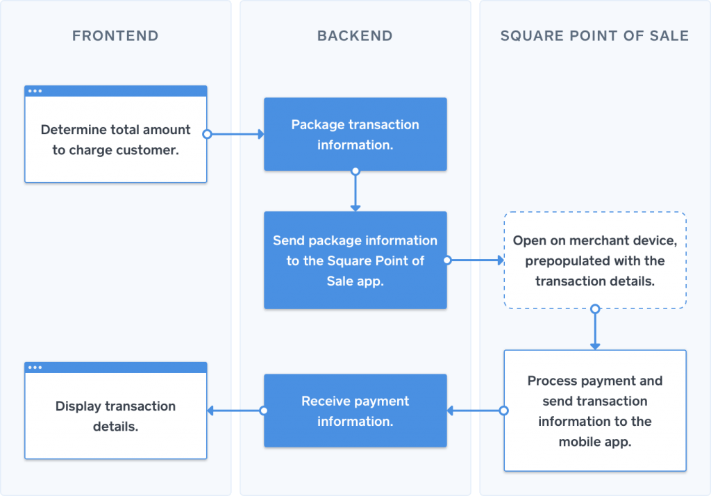 FileMaker Square Integration DB Services